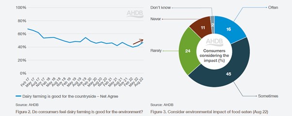 Graph showing decrease in consumer belief dairy is good for the environment